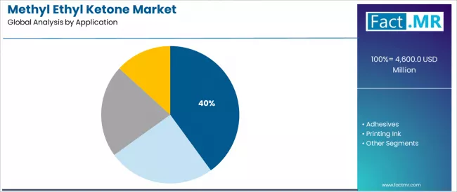 Methyl Ethyl Ketone Market   Analysis By Application